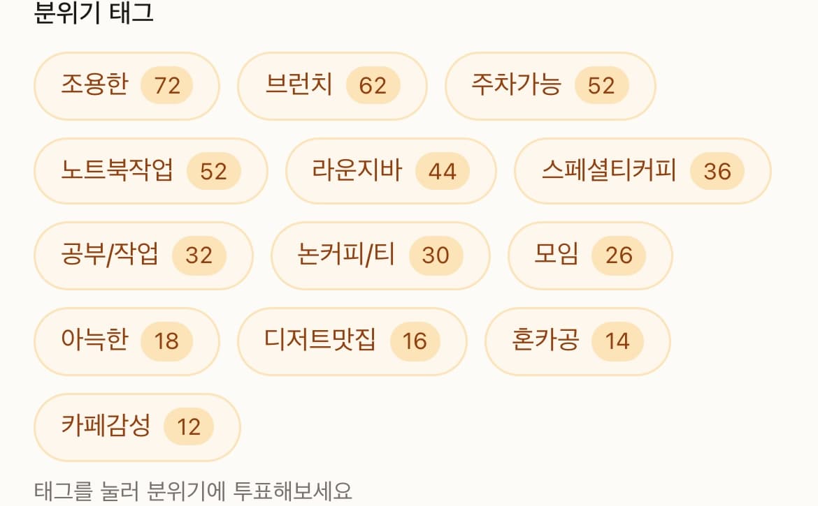 분위기 태그 확대: 조용한 72, 브런치 62, 주차가능 52 등 태그별 투표 수